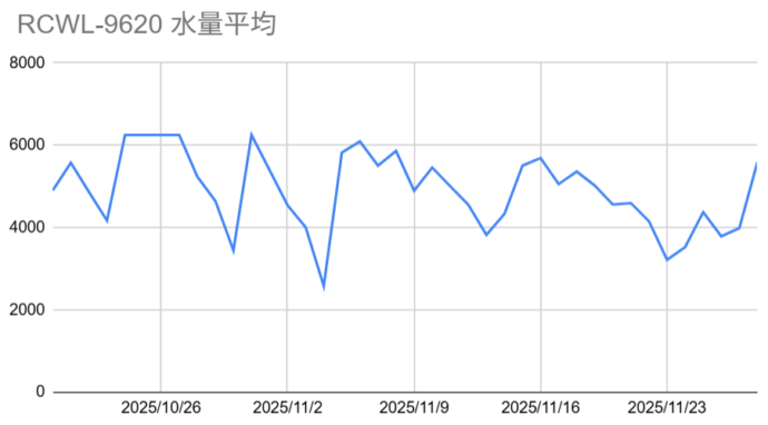 水量推移と気温の比較グラフ