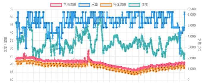 実ってからの測定データ