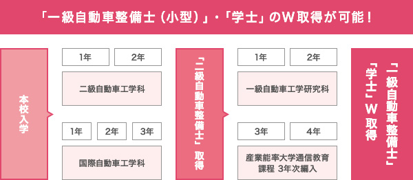 「一級自動車整備士(小型)」・「学士」のW取得が可能！