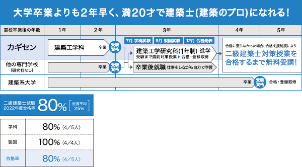 大学卒業よりも2年早く、満20才で建築士(建築のプロ)になれる！