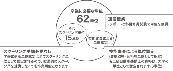 卒業に必要な単位