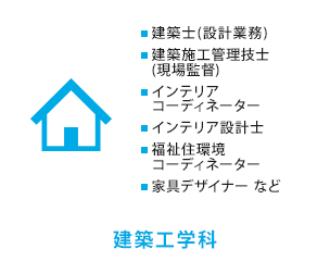 建築工学科　建築士(設計業務)、建築施工管理技士(現場監督)、インテリアコーディネーター、インテリア設計士、CADオペレーター、福祉住環境コーディネーター、家具デザイナー など