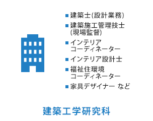 建築工学研究科　建築工学科　建築士(設計業務)、建築施工管理技士(現場監督)、インテリアコーディネーター、インテリア設計士、CADオペレーター、福祉住環境コーディネーター、家具デザイナー